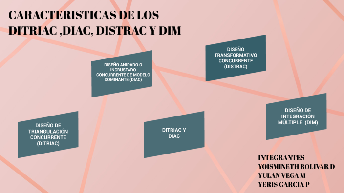 DITRIAC, DIAC, DISTRAC Y DIM by Yoismineth Bolivar