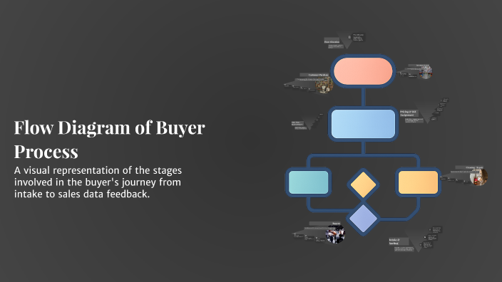 Flow Diagram of Buyer Process by Elizabeth Peña on Prezi