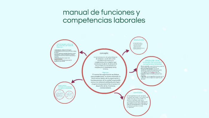 Manual De Funciones Y Competencias Laborales By Kamila Cardenas On Prezi