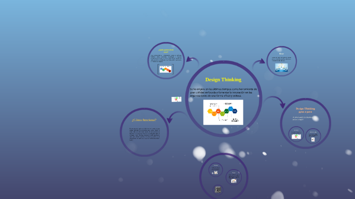 Design Thinking by luis cantos on Prezi