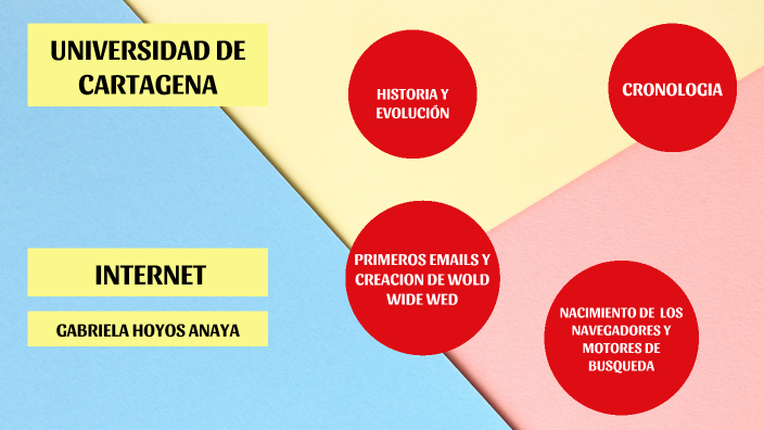 HISTORIA Y EVOLUCION DEL INTERNET by Gabriela Hoyos on Prezi