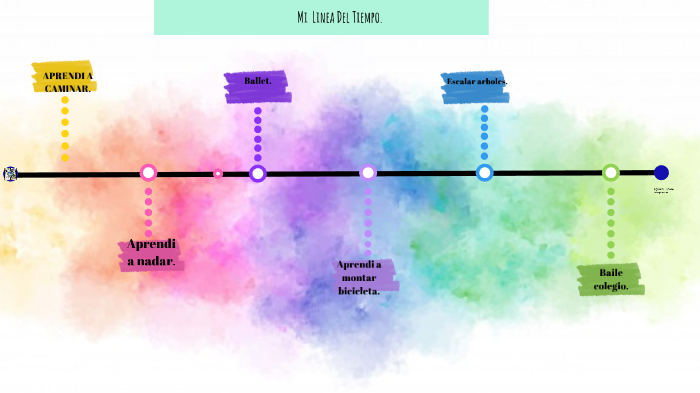 Mi linea del tiempo. by Maria Alejandra Lopez Peña. on Prezi