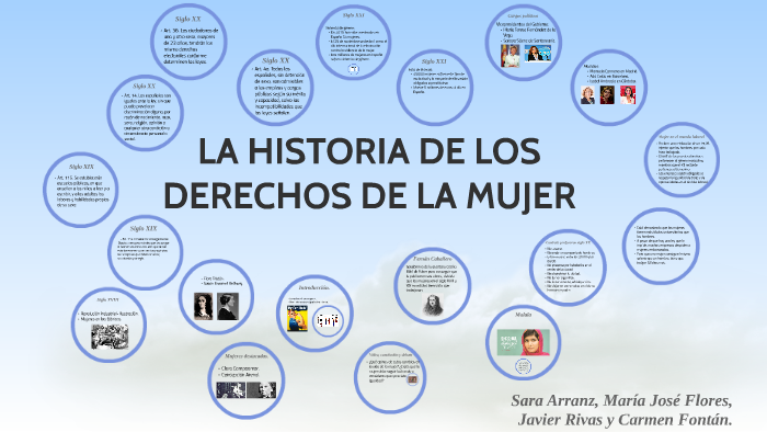 LA HISTORIA DE LOS DERECHOS DE LA MUJER by Carmen Fontán on Prezi