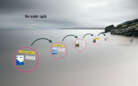 the water cycle by on Prezi