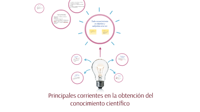 Principales Corrientes En La Obtención Del Conocimiento Cie By Axel ...