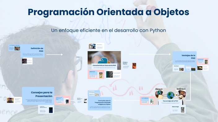 Programación Orientada a Objetos by carol julieth sierra baez on Prezi