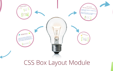 CSS Box Layout Module by Natalia Lathrop on Prezi