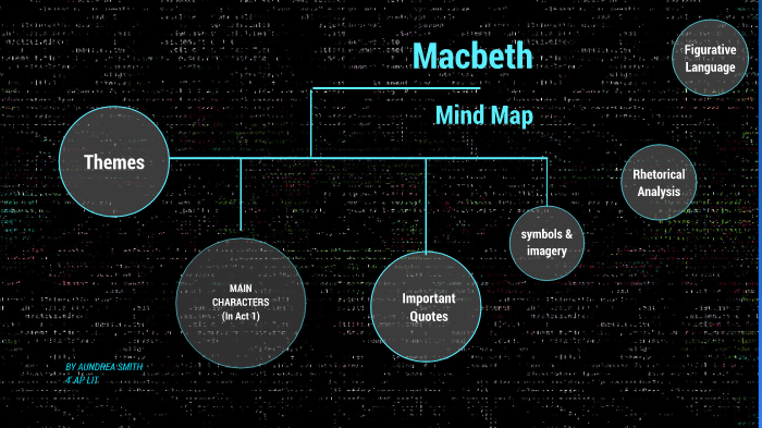 Macbeth Character Mind Map