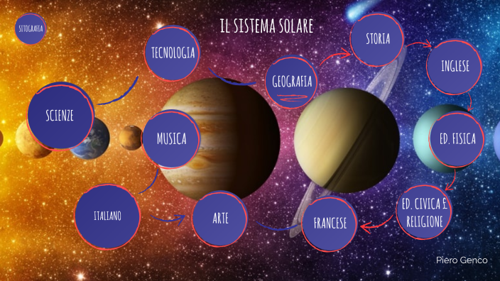 "IL SISTEMA SOLARE" By Piero By Piero Genco On Prezi