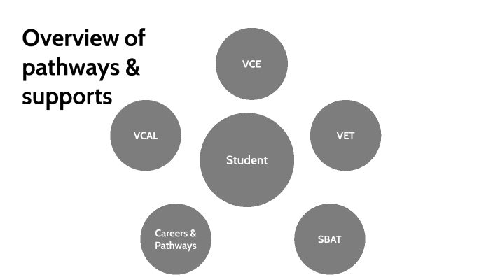Student - pathway options by Emily Barter on Prezi