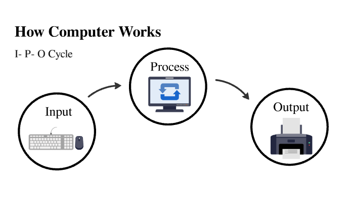 How computer works by Sonali Hate on Prezi