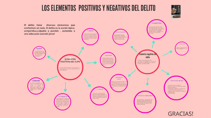 Los Elementos Positivos Y Negativos Del Delito By Vanessa Rodriguez