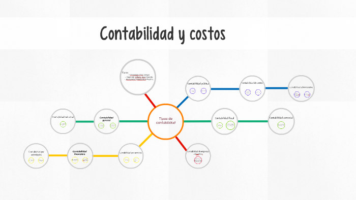Tipos de contabilidad by antonio guerrero on Prezi