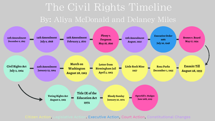 Civil Rights Timeline By Delaney Miles On Prezi