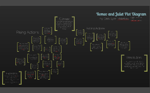 Romeo And Juliet Plot Diagram Prezi Romeo And Juliet Plot Diagram Prezi