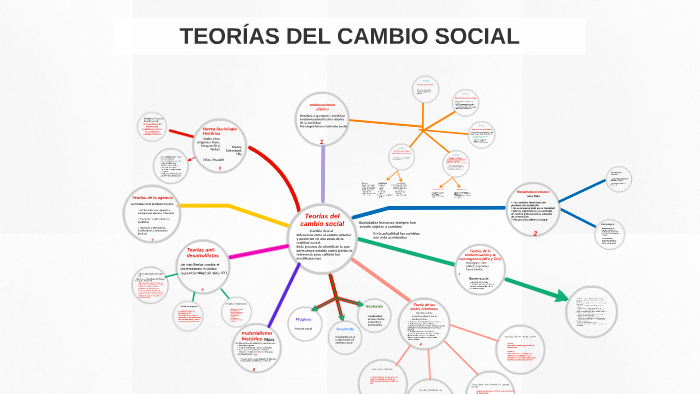 TEORÍAS DEL CAMBIO SOCIAL by on Prezi
