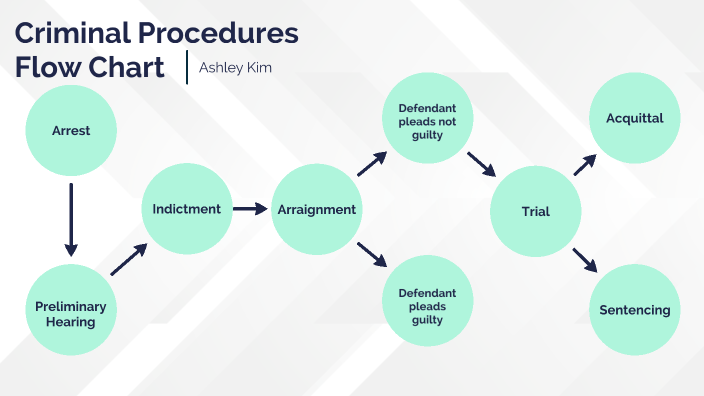 Criminal Procedures Flow Chart By Ashley Kim 9699