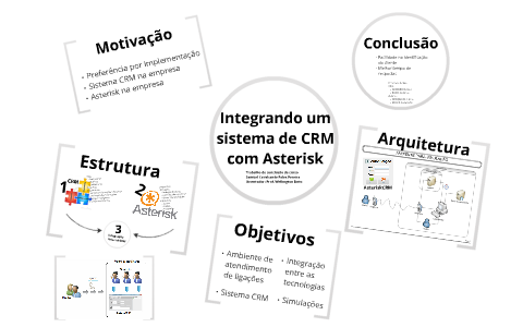 Integrando um sistema de CRM com Asterisk by Samuel Fales on Prezi