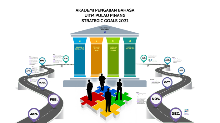 (Updated) APB SAP Goals 2022 by Aiman Halim on Prezi