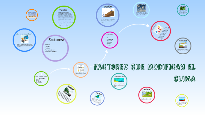 Factores Que Modifican El Clima By Pablo Pillajo On Prezi