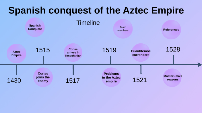 Spanish Conquest Of The Aztec Empire By Marin Landa Julieta Montserrat On Prezi 5329