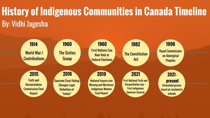 History Of Indigenous Communities In Canada Timeline By Vidhi Jagesha ...