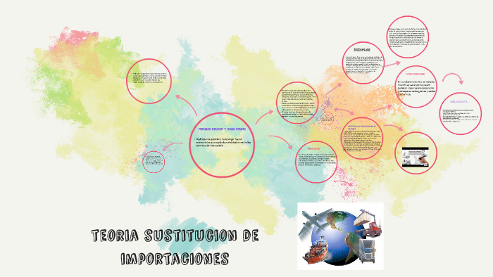 teoria de sustitucion de importaciones by paula daniela guerrero cardona