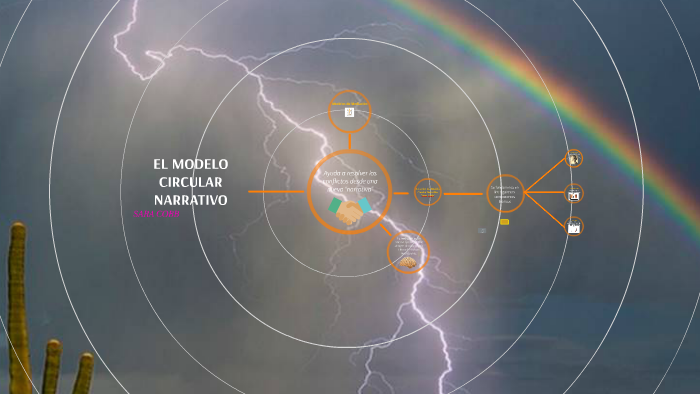 Modelo Circular de Sara Cobb by DAYBERT IBARRA on Prezi