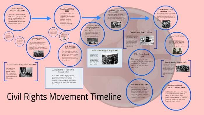 Civil Rights Movement Timeline By Samantha Ramey