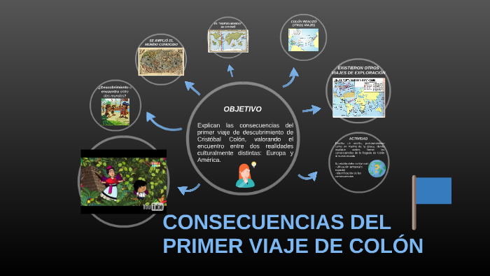 Consecuencias De Los Viajes De Colón