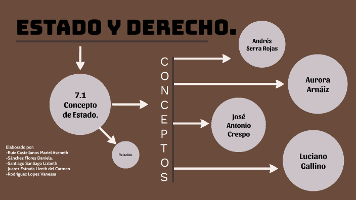 Concepto De Estado By Mariel Castellanos