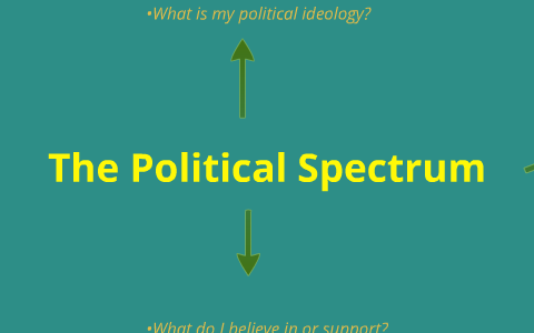Political Spectrum by Marc Mesich on Prezi