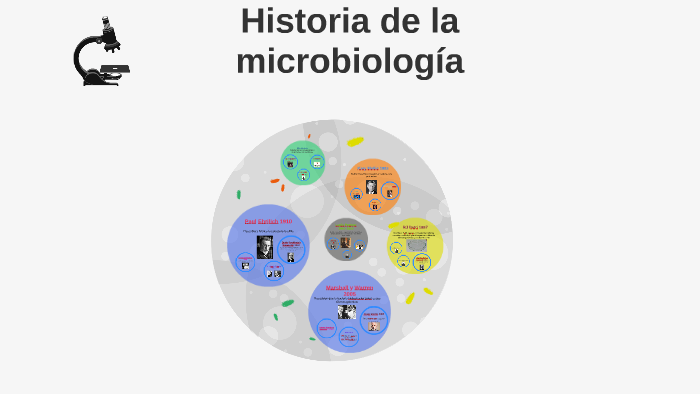 Historia de la microbiología by on Prezi