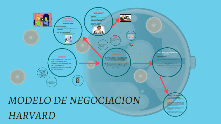 Negociación Harvard By Angélica Soto Oros