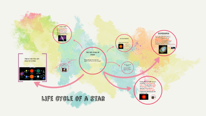 The Life Cycle Of Stars by George Brown on Prezi