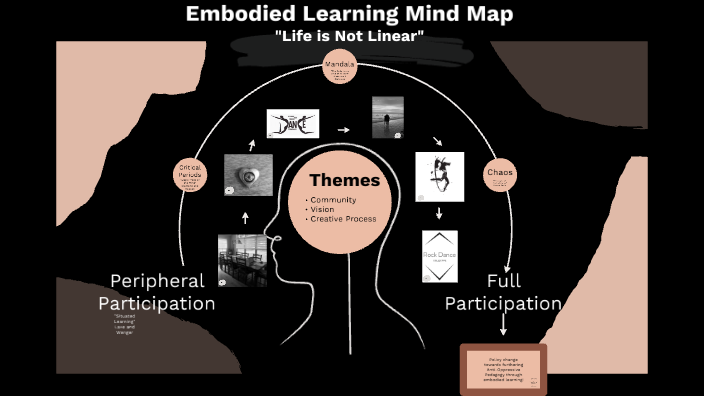 Embodied Learning Mind Map by Kelli McGovern on Prezi