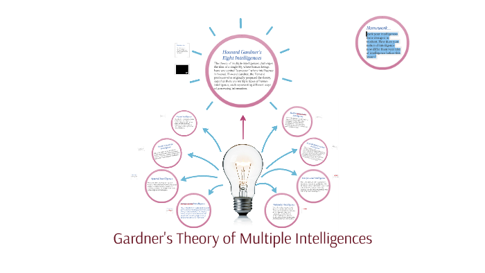 Gardner's Theory of Multiple Intelligences by Elya Moline on Prezi