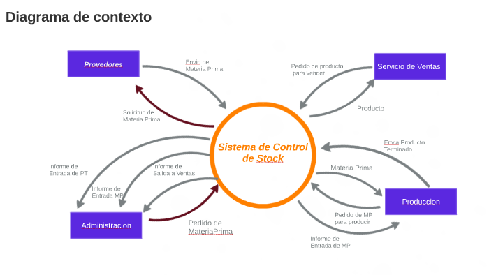 Como Elaborar El Diagrama De Contexto De Un Sistema De Informacion Images