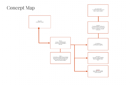 Concept Map by Tiara Boyland on Prezi