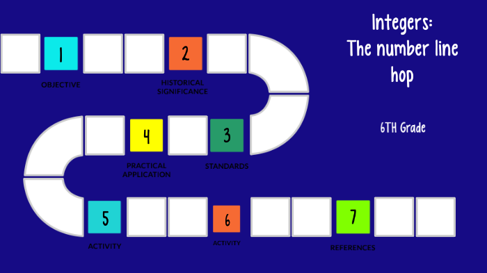 Integers: The number line hop by Sandra Thrasher on Prezi