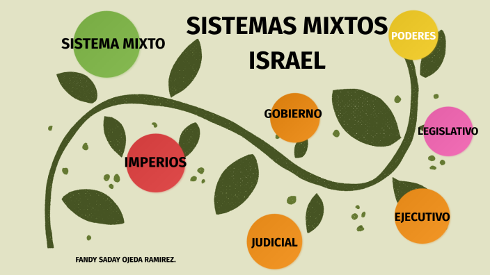 SISTEMAS MIXTOS ISRAELITAS By Fandy Saday Ojeda Ramirez On Prezi Next