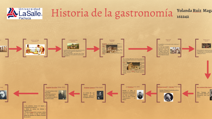 Linea Del Tiempo Historia De La Gastronomia By Andres De Leon Images 5581