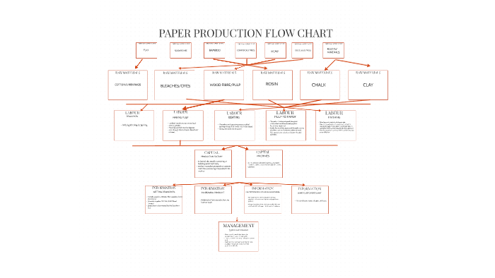 Paper Making Flow Chart