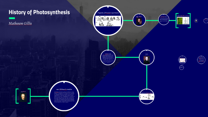 History of Photosynthesis by matheson gillis