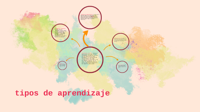 tipos de aprendizaje by angela isabel fernandez ayala on Prezi
