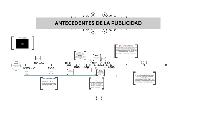 Antecedentes De La Publicidad De Hoy