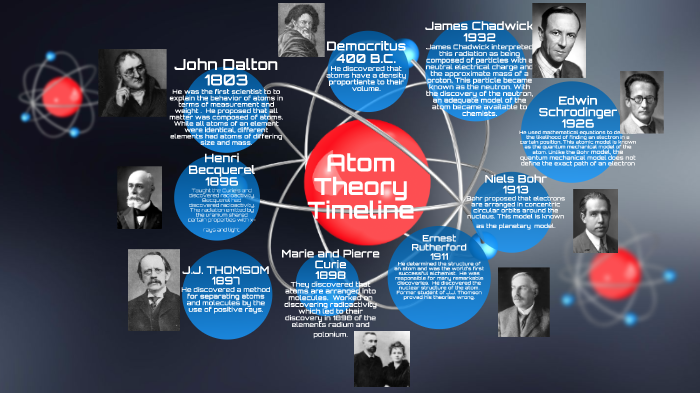 Atomic Theory Timeline By Maddie Chang