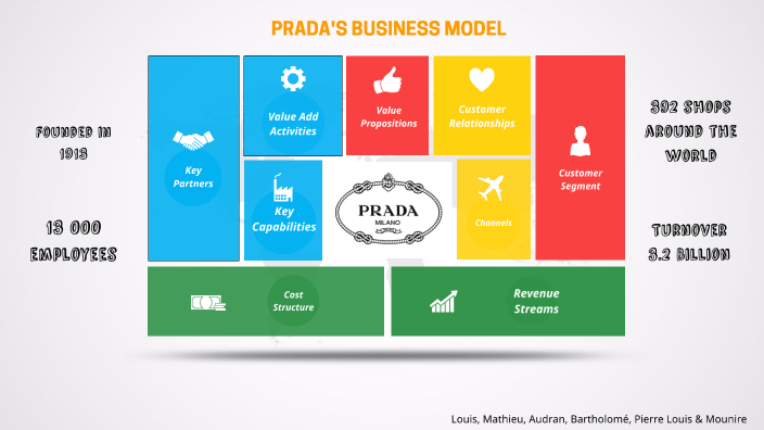 Business model prada by Mounir Souiki