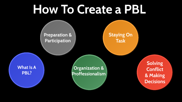 3rd Grade PBL Presentation by Garrett Marshall on Prezi