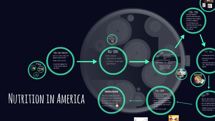 Nutrition in America by Maddy Liberman on Prezi